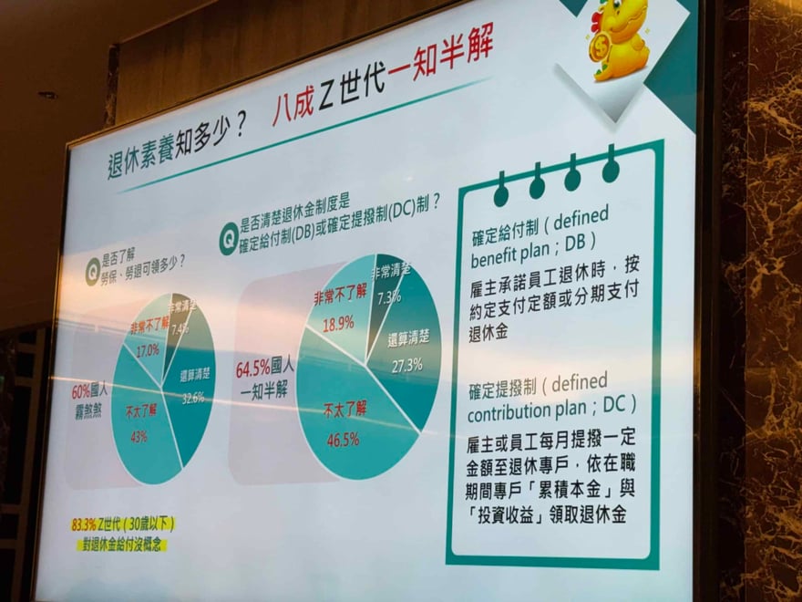 投影片「退休素養知多少」，兩組圓餅圖顯示約六成國人對勞保勞退可領多少霧煞煞，64.5% 對 DB 或 DC 制一知半解，83.3% 的 Z 世代沒概念