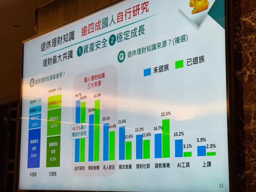 投影片長條圖顯示退休理財知識來源，自行研究占未退族 44.7%、已退族 42.6%，其次是理財新聞與名人節目，左側另有退休理財最重視項目的堆疊圖