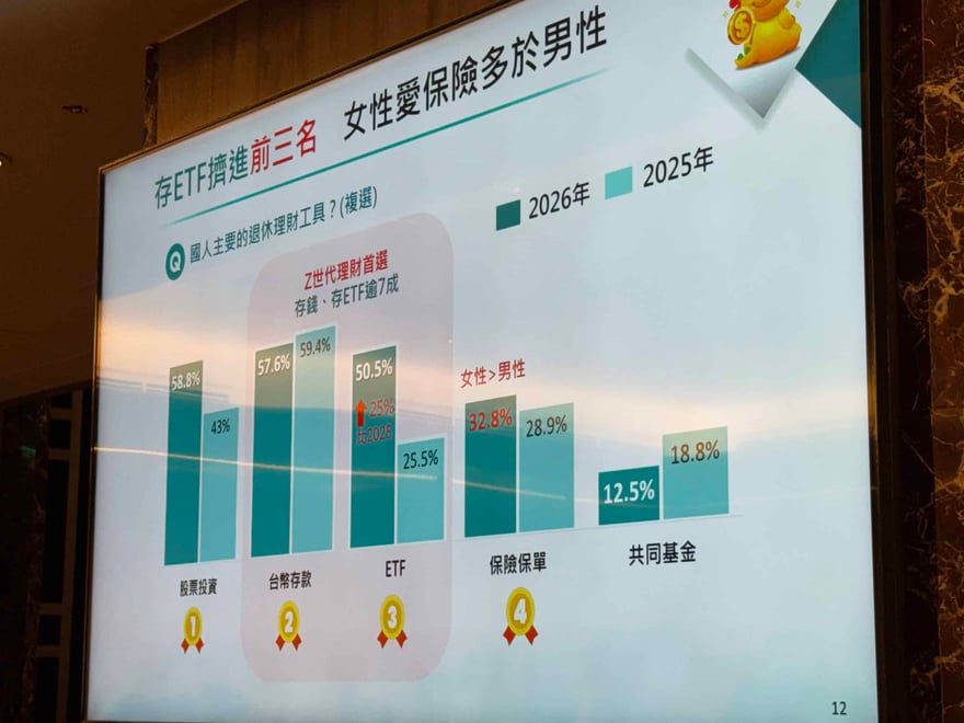 投影片長條圖比較 2026 與 2025 年的退休理財工具，股票 58.8%、台幣存款 57.6%、ETF 由 25.5% 升至 50.5%，保險保單 32.8%，共同基金 12.5%