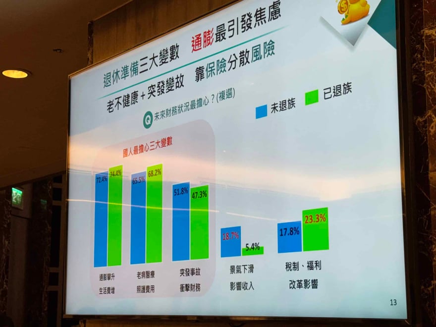 投影片「退休準備三大變數」長條圖，未退族與已退族最擔心通膨（72.4% 與 74.4%）、老病醫療照護（65.5% 與 68.2%）、突發事故（51.8% 與 47.3%）
