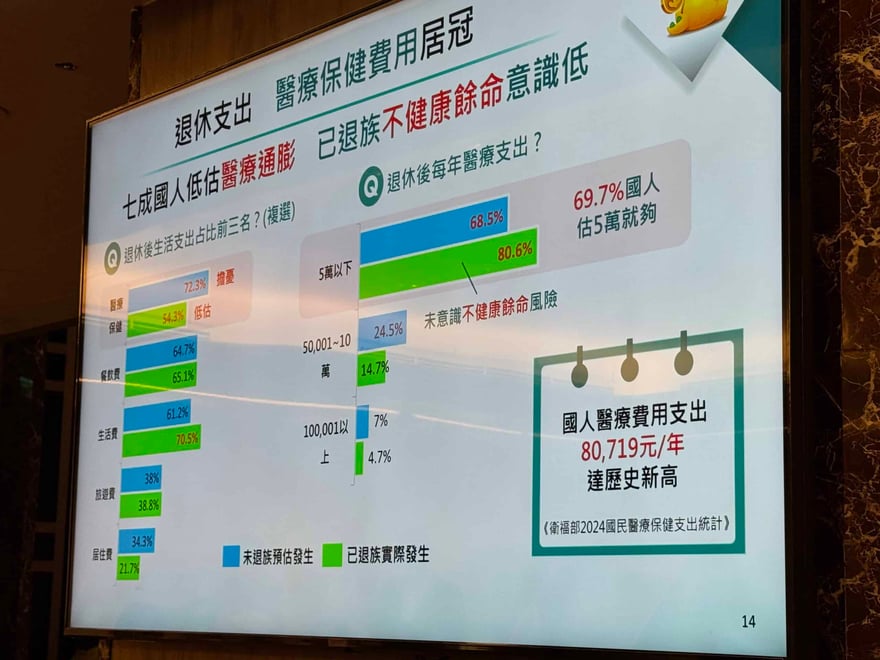 投影片「退休支出」，左邊比較未退族預估與已退族實際的支出項目，醫療保健 72.3% 對 54.3%，右邊指出 69.7% 國人估醫療費 5 萬就夠，實際平均每年 80,719 元