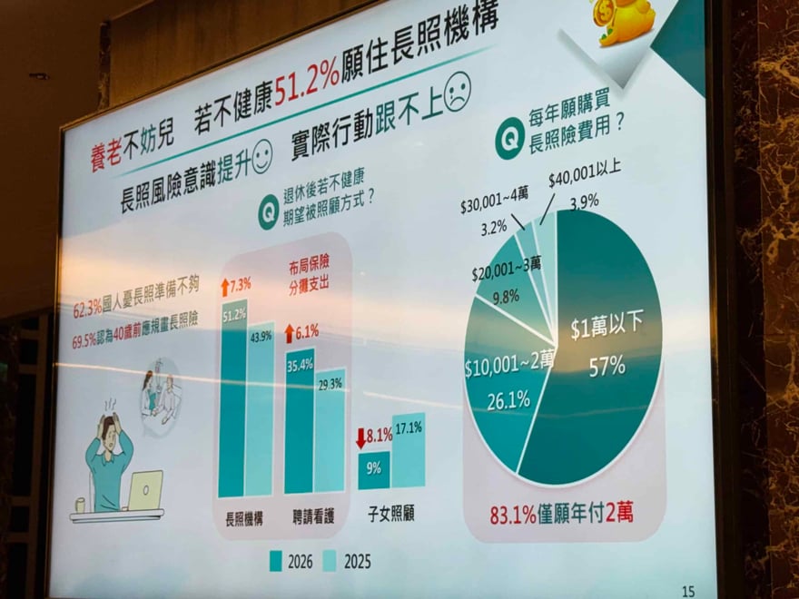 投影片「養老不妨兒」，長條圖顯示期望住長照機構 51.2%（2025 年為 43.9%），圓餅圖顯示 83.1% 每年僅願付 2 萬元以內的長照險費