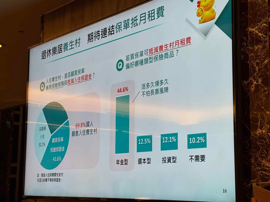 投影片「退休樂居養生村」，圓餅圖顯示 69.8% 願意入住養生村、41.6% 願買保單抵繳保證金，若保單可抵月租，44.6% 偏好年金型