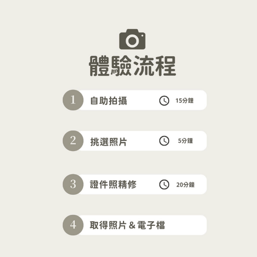 PLab. 證件照體驗流程圖：自助拍攝 15 分鐘、挑選照片 5 分鐘、證件照精修 20 分鐘、取得照片與電子檔